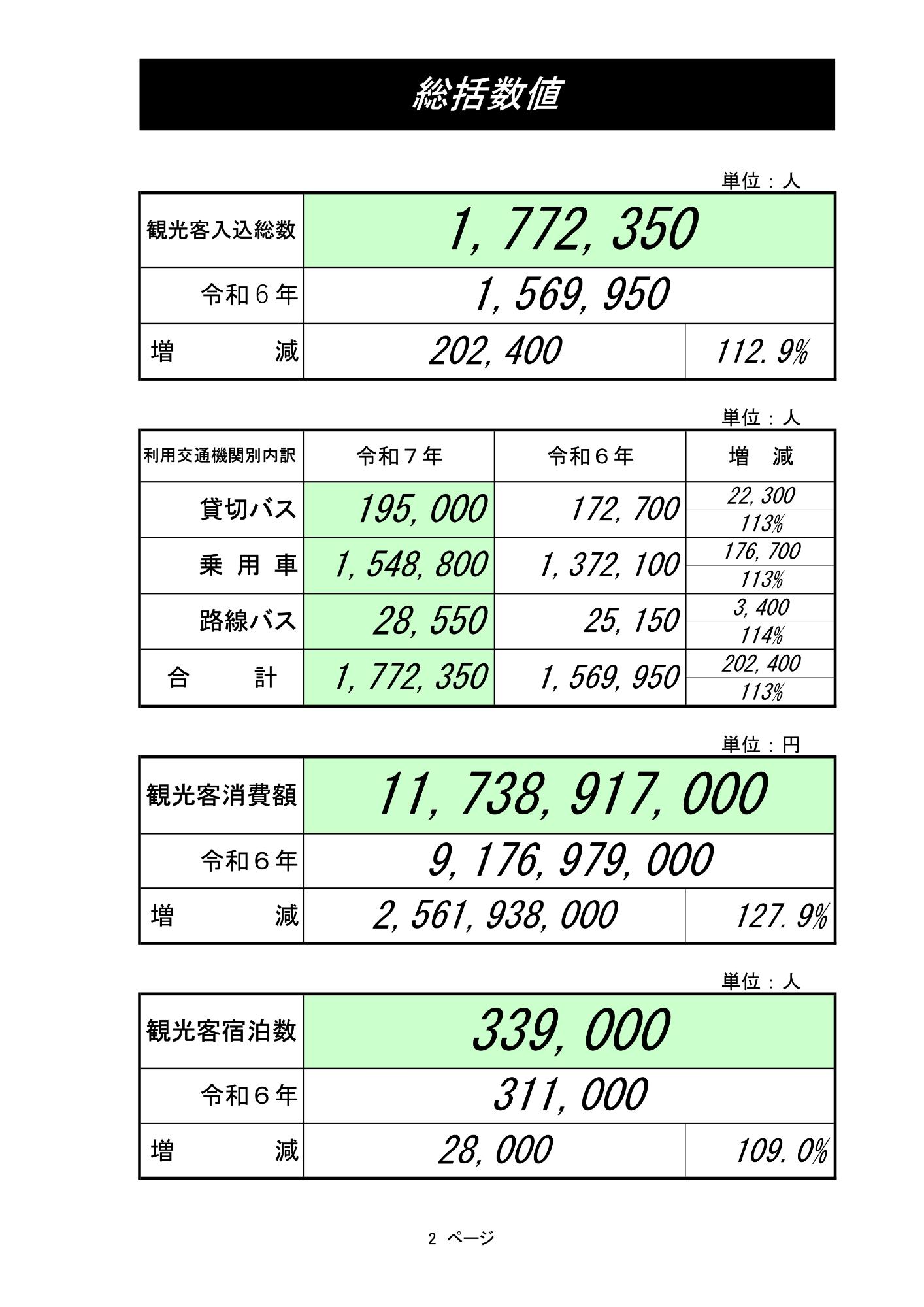 令和7年観光統計
