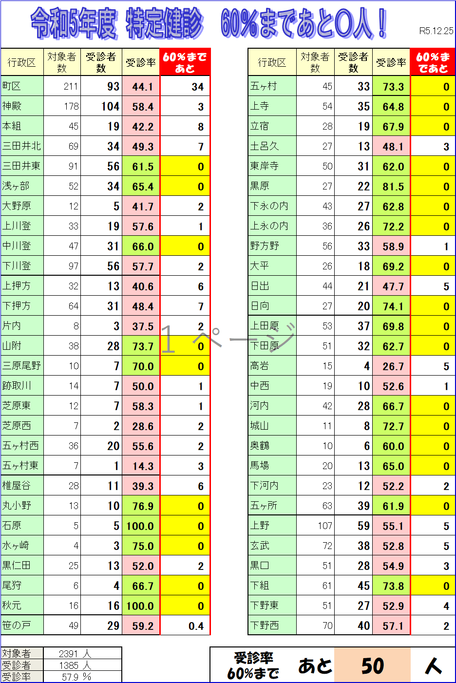 令和5年度受診率60％達成まで