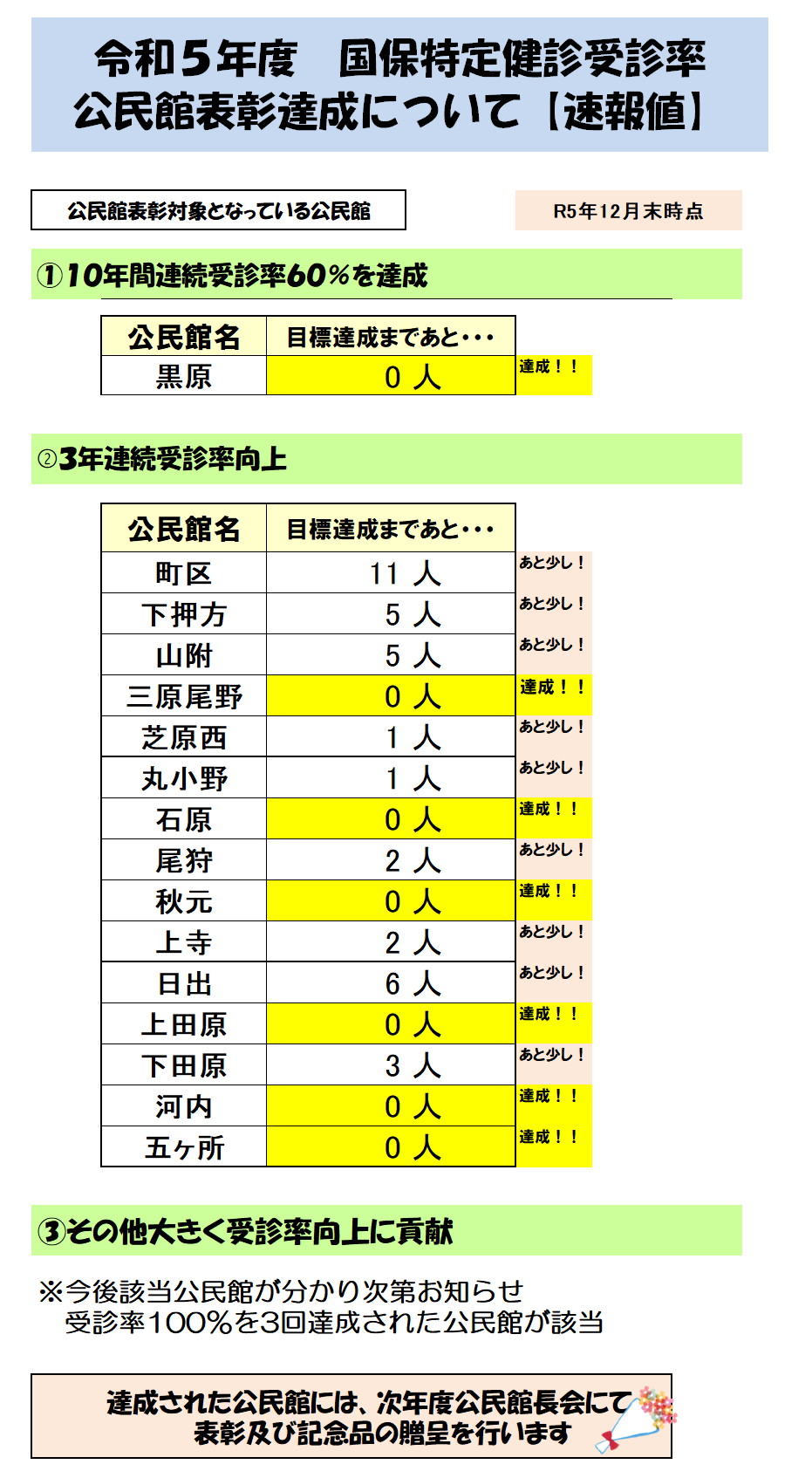 令和5年度公民館表彰達成状況