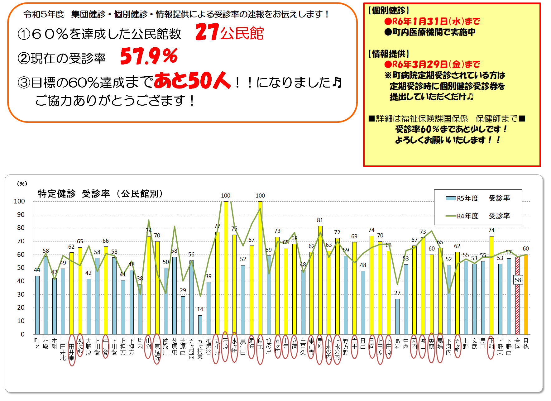 令和5年度公民館別受診率