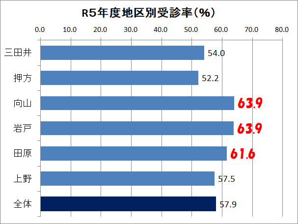 地区別受診率（R5.12.25時点）